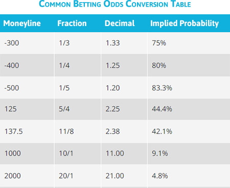 European odds